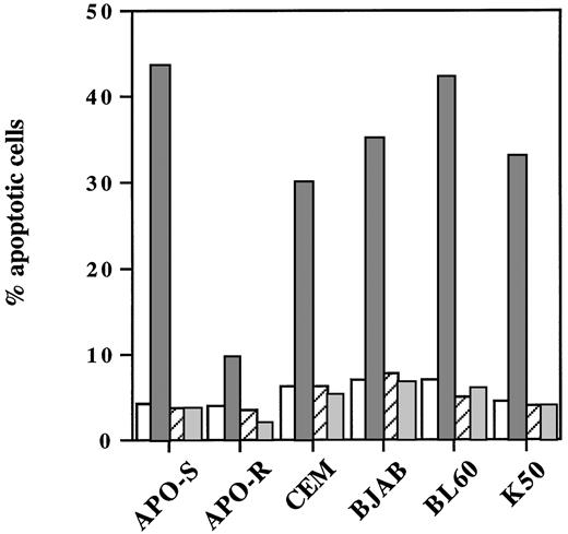 Fig. 4. Blocking of NO-induced apoptosis in different neoplastic lymphoid cells by the caspase inhibitor zVAD-fmk. Cells were plated at a density of 3 × 105 cells/mL and incubated with 0.2 mmol/L GTN (APO-S and APO-R) or 0.25 mmol/L GTN (CEM, BJAB, BL60, and K50) and/or with 20 μmol/L zVAD-fmk (zVAD). Percentage of apoptotic cells was measured by the DNA-release assay. Data shown are representative of three individual experiments. SD was less than 10%. (□), Control; (▧), +GTN; (▨), +GTN +zVAD; (▧), +zVAD.