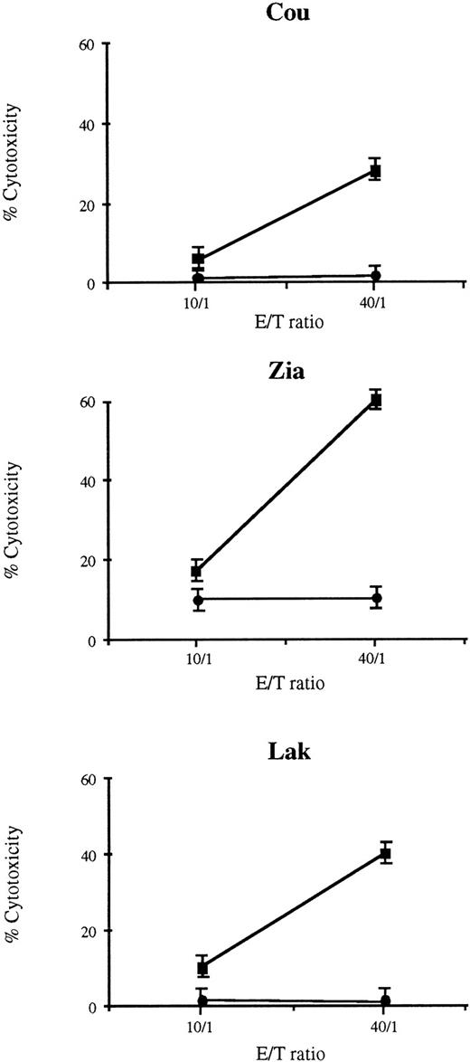 Fig. 1. Cytotoxic activity of TIL from three patients with CTCL. TIL were cultured with IL-2 and IL-7, and were tested at day 10 for their ability to exhibit specific cytotoxic activity against the cells of the tumor specimen previously frozen. For the three patients, the TIL cultures exhibited a specific cytotoxic activity against autologous tumor T-cells (▪) whereas no cytotoxic activity was found on allogeneic tumor T cells (•). Results are expressed as the mean of triplicates ± SD.