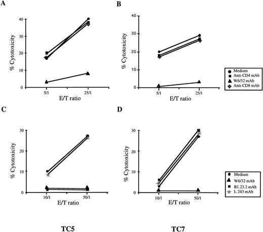 Fig. 7. The cytotoxic activity of the clones TC5 (Fig 4A and C) and TC7 (Fig 4B and D) on the autologous tumor cell line Cou-LS is blocked by anti–MHC class I MoAbs. Anti-CD4 and anti-CD8 MoAbs were added to effector cells for 30 minutes, and cells were washed before use. W6/32, B1.23.2, and L243 were added to the51Cr-labeled target cells for 30 minutes and cells were washed before use.