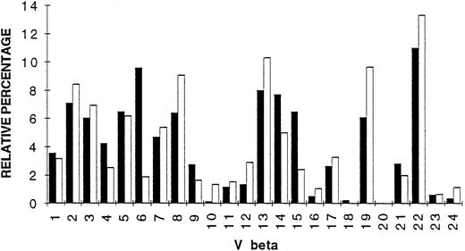 Fig. 9. Vβ gene segment usage in skin tumor (▪) and PBL (□) of patient Cou. The Vβ subfamily gene usage was determined by quantitative PCR, and expressed as percentage (histogram bars) of the sum of the fluorescence intensities present in all detected peaks obtained after PCR amplification with a fluorescent Cβ primer.