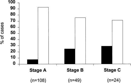 Fig. 2. Percentage of p53-positive (▪) and p53-negative (□) patients subdivided according to the clinical stage.
