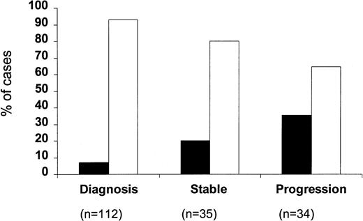 Fig. 3. Percentage of p53-positive (▪) and p53-negative (□) patients subdivided according to the phase of the disease.