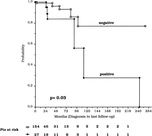 Fig. 4. Survival by p53 expression (from diagnosis to last follow-up).