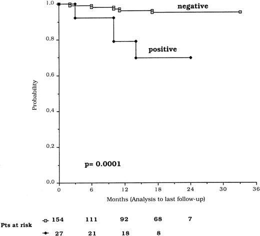 Fig. 5. Survival by p53 expression (from p53 analysis to last follow-up).