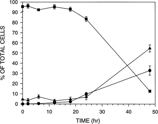 Fig. 1. Time course for Molt-4 morphologic fractions formed after treatment with 8 nmol/L GW1843. Molt-4 cells in log phase were treated with GW1843 and aliquots taken at the indicated times. Phase contrast microscopy was used to score cells as live (▪), blebbed (•), or dead (▴) based on trypan blue exclusion. The graph represents the average of three separate experiments (mean ± SEM).
