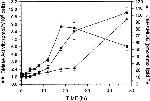 Fig. 5. Time course of ceramide production and acidic pH, Mg2+-independent and neutral pH, Mg2+-dependent sphingomyelinase (ASMase and NSMase, respectively) activation in total populations of Molt-4 cells treated with 8 nmol/L GW1843. Log-phase Molt-4 cells were treated with 8 nmol/L GW1843, aliquots taken at the indicated times, and assayed for ASMase activity (•), NSMase activity (▪), and ceramide levels (▴) as described in Materials and Methods. The graph represents the average of four separate experiments (mean ± SEM).