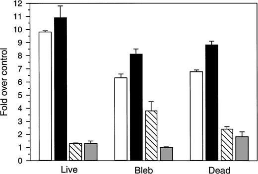Fig. 6. Ceramide, DAG, and acidic pH, Mg2+-independent and neutral pH, Mg2+-dependent sphingomyelinase (ASMase and NSMase, respectively) activity in purified populations of Molt-4 cells treated with GW1843. Log-phase Molt-4 cells were treated with 8 nmol/L GW1843 for 24 hours, cell fractions were resolved on histopaque step gradients, and assayed for ASMase activity (open), NSMase activity (closed), ceramide levels (cross-hatched), and DAG (shaded) as described in Materials and Methods. Control activity of NSMase (mean ± SEM) was 3.3 ± 0.48 pmol/h/106 cells, control activity of ASMase was 3.1 ± 0.18 pmol/h/106cells and control levels of ceramide and DAG were 4.0 ± 1.8 and 29.2 ± 7.0 pmol/nmol lipid phosphate, respectively. The graph represents the average of four separate experiments (mean ± SEM).
