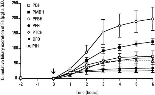 Fig. 2. Cumulative excretion of iron in the bile of rats injected IP with pyridoxal-derived hydrazones. The bile ducts of normal rats were cannulated and the bile was collected for 2 hours, after which the hydrazones were injected IP (0.2 mmol/kg body weight) and then bile collection continued as indicated.