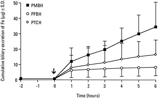 Fig. 3. Cumulative excretion of iron in bile of rats after gastric administration of pyridoxal-derived hydrazones. The bile ducts of normal rats were cannulated and the bile was collected for 2 hours, after which the hydrazones were administered by gavage (0.2 mmol/kg body weight) and then bile collection continued as indicated.