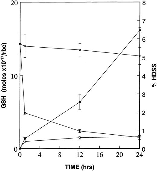 Fig. 3. Diminishment of GSH leads to formation of dense cells. Percent of high density cells (% HDSS) formed were calculated and plotted after density separation via Percoll gradients of SS RBCs, which underwent incubation at 4°C of low density (45% Percoll layer) sickle cells without (−□−□−) or with (−▪−▪−) 1 mmol/L CDNB. Mol concentrations of GSH were determined in the same RBCs in the absence (−○−○−) and in the presence (−•−•−) of 1 mmol/L CDNB. Data is presented as mean ± standard error of four independent experiments. Values for GSH and HDSS were statistically significant (P < .05) at 1 hour, 12 hours, and 24 hours when comparing ± CDNB samples.