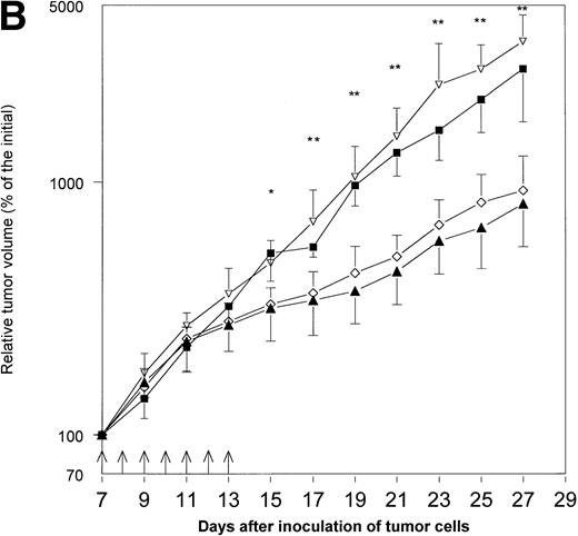 Fig. 1. The effects of treatment with IL-12 and/or Epo on MmB16 melanoma growth in B6D2F1 mice. Mice were inoculated with 1 × 106 melanoma cells into the footpad of the right hind limb and treated with the intratumoral injections (days 7 to 13, arrows) of IL-12 (0.1 μg/injection), Epo (20 U/injection; twice daily), or IL-12 in combination with Epo (the same doses). Tumor volume was determined as described previously.15 (A) A pilot study with four B6D2F1 mice per group. * P < .05: IL-12- and IL-12+ Epo–treated mice versus controls; ▴, IL-12 + Epo; ◊, IL-12; ▿, control. (B) Additional experiment with five to six B6D2F1 mice in each of the groups. * P < .05: IL-12- and IL-12+ Epo–treated mice versus controls and Epo-treated mice; ** P < .01: IL-12- and IL-12 + Epo–treated mice versus controls and Epo-treated mice (Student's t-test); ▴, IL-12 + Epo; ◊, IL-12; ▪, Epo; ▿, control.
