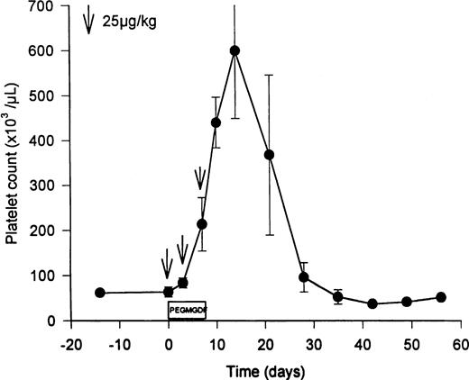 Fig. 1. Elevation of peripheral platelet counts in thrombocytopenic HIV-infected chimpanzees by PEG-rHuMGDF. Three doses of PEG-rHuMGDF (25 μg/kg on days 1, 4, and 7) produced peripheral platelet counts that peaked at 599 ± 260 × 103platelets/μL (P = .02 compared with pretreatment value of 64 ± 19) 3 days after discontinuing therapy. The timing of the 3 doses of PEG-rHuMGDF is indicated by the downward arrows. Platelet counts returned to baseline thrombocytopenic levels during the subsequent 2 weeks.