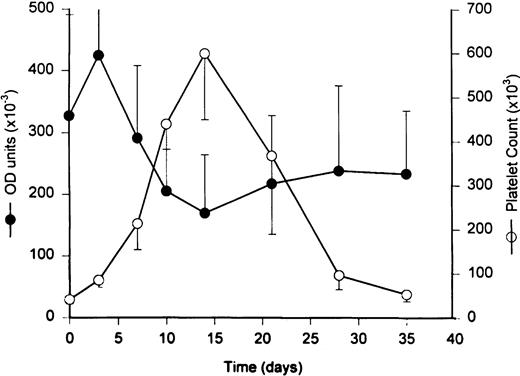 Fig. 2. Effects of PEG-rHuMGDF therapy on circulating levels of antiplatelet GP IIIa49-66 antibodies. Stimulation of megakaryocytopoiesis by PEG-rHuMGDF (3 subcutaneous twice weekly doses of 25 μg/kg) increased the peripheral concentration of platelets 10-fold (○), peaking at day 12 and followed by a gradual return to baseline values. The mean concentration of circulating antiplatelet GP IIIa49-66 antibodies exhibited a reciprocal reduction (•) during the period when the peripheral platelet counts were elevated. This transient decrease in antibody levels is attributable to depletion resulting from high-affinity binding to the greatly expanded pool of platelets in the circulation.