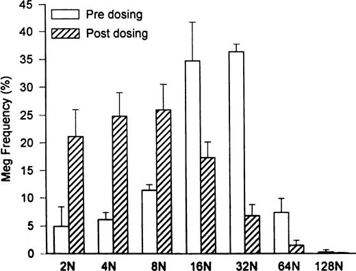 Fig. 3. Shift in megakaryocyte ploidy distribution induced by PEG-rHuMGDF treatment of HIV-infected thrombocytopenic chimpanzees. Baseline megakaryocyte ploidy distribution (□) was shifted to a modal ploidy of 32N (P = .5 compared with a modal ploidy of 16N in normal controls). By contrast, 2 weeks after initiating high-dose PEG-rHuMGDF therapy (subcutaneous injections of 25 μg/kg for 3 doses administered twice weekly), there was a 30-fold expansion of megakaryocyte numbers with a modal ploidy of 8N (P = .01).
