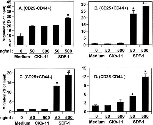 Fig. 5. Chemotactic activity of SDF-1 and CKβ-11/MIP-3β/ELC for TN thymocyte subsets, CD25−CD44+(A), CD25+CD44+ (B), CD25+CD44− (C), and CD25−CD44− (D) subsets. Isolated TN thymocytes were added to the upper chambers, and the 2 chemokines were added to the lower chambers as indicated in the figure. Data are expressed as the mean percentage of migration (±differences of duplicated experiments) for each subset. *Significant differences (P < .05) from background migration.