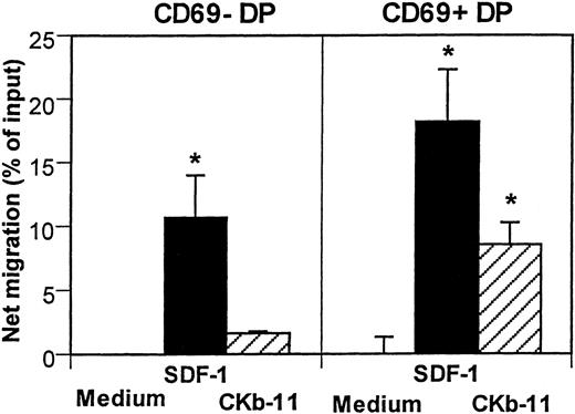 Fig. 6. Chemotactic activity of SDF-1 and CKβ-11/MIP-3β/ELC for DP thymocyte subsets defined by CD69 expression. Total thymocytes were added to the upper chambers and optimal concentrations of SDF-1 (300 ng/mL) and CKβ-11/MIP-3β/ELC (500 ng/mL) were added to the lower chambers. Input and migrated cells were stained with antibodies to CD4, CD8, and CD69. CD4+CD8+CD69+ cells and CD4+CD8+CD69− cells were counted by FACscan for 30 seconds. Data are shown as the net mean percentage of migration after background subtraction for each subset (±SD of triplicated experiments). *Significant migration (P< .05) from background migration.