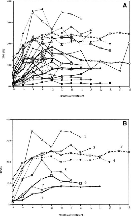 Fig. 1. HbF response during treatment with HU. Data for all the patients (A). Data for 8 selected patients representative of the various types of response to HU (B).