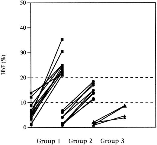 Fig. 2. HbF response (from initial HbF to maximal HbF) in patients divided in three groups, according to a 10% and 20% maximal HbF level.
