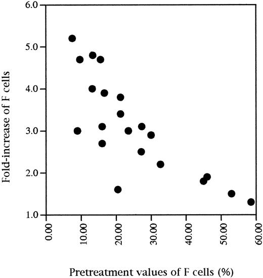 Fig. 3. Fold-increase of F cell percentages at the time of HbF maximal response as a function of initial values of F cells (F cells at HbF maximal response/initial F cells).