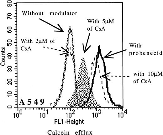 Fig. 1. Effect of increasing doses of CsA (from 2 μmol/L to 10 μmol/L) on calcein efflux in the A549 cell line.