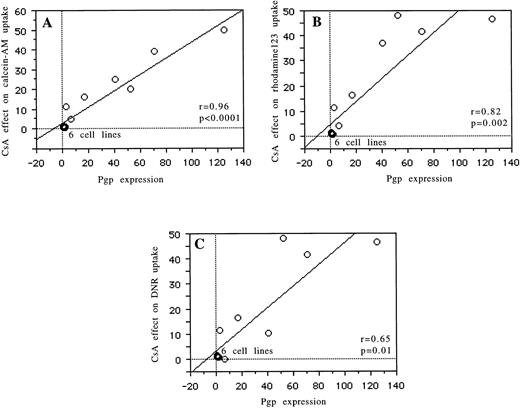 Fig. 2. Correlations for 13 cell lines between Pgp expression (measured by flow cytometry) and the modulatory effect of CsA on calcein-AM uptake (A), between Pgp expression and the modulatory effect of CsA on Rh123 uptake (B), and between Pgp expression and the modulatory effect of CsA on daunorubicin uptake (C).