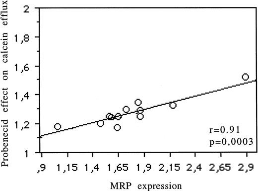 Fig. 3. Correlation for 13 cell lines between MRP protein expression (measured by flow cytometry) and the modulatory effect of probenecid on calcein efflux.