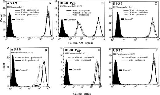 Fig. 4. Flow cytometric histograms showing functional incorporation of calcein-AM in A549 (A), in HL60 Pgp (B), and in U937 (C) cell lines with CsA (bold line), with probenecid (dotted line), and without modulator (thin line). For A549 and U937 cell lines, the three histograms are superimposed. Flow cytometric histograms showing functional efflux of fluorescent calcein in A549 (D), in HL60 Pgp (E), and in U937 (F) cell lines with probenecid (bold line) and without probenecid (dotted line). For the U937 cell line, the two histograms are superimposed. Pgp and MRP expressions (measured by flow cytometry) of each cell line are noted. *Controls: autofluorescence of the cells that were not exposed to calcein-AM. †We used the ratio of MDR MoAbs (UIC2 or MRPm6) fluorescence divided by control MoAbs (mouse isotype-matched control MoAbs, IgG2A for UIC2 and IgG1 for MRPm6) fluorescence.