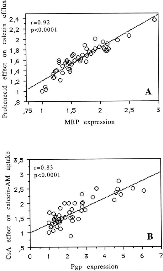 Fig. 5. Correlation for fresh leukemic cells between MRP expression (measured by flow cytometry) and the effect of probenecid on calcein efflux (A). Correlation for fresh leukemic cells between Pgp expression (measured by flow cytometry) and the effect of CsA on calcein-AM uptake (B).