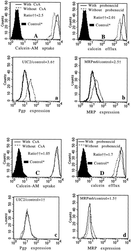 Fig. 6. Four examples of fresh leukemic samples. The first example is a sample with high Pgp expression (a) and with high MRP expression (b) (measured by flow cytometry). There is an important modulatory effect of CsA on calcein-AM uptake (A) and an important effect of probenecid on calcein efflux (B). The second example is a sample with no Pgp expression (c) and with a weak MRP expression (d). There is no modulatory effect of CsA on calcein-AM uptake (C) and a little modulatory effect of probenecid on calcein efflux (D). The third and fourth examples are samples with high Pgp expression (e and g) and no MRP expression (f and h). In these two examples, there is an important modulatory effect of CsA on calcein-AM uptake (E and G) and no modulatory effect of probenecid on calcein efflux (F and H). *Controls: autofluorescence of the cells that were not exposed to calcein-AM. †We used the ratio of MDR MoAbs (UIC2 or MRPm6) fluorescence divided by control MoAbs (mouse isotype-matched control MoAbs, IgG2A for UIC2 and IgG1 for MRPm6) fluorescence. ††All the data were calculated as the ratio of drug fluorescence with modulator divided by drug fluorescence without modulator after subtraction of the fluorescence of the control.