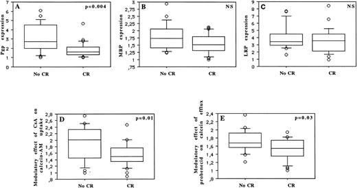 Fig. 7. MDR prognostic factors with or without influence on the achievement of CR: Pgp expression (A), MRP expression (B), and LRP expression (C) (measured by flow cytometry), modulatory effect of CsA on calcein-AM uptake (D), and modulatory effect of probenecid on calcein efflux (E).