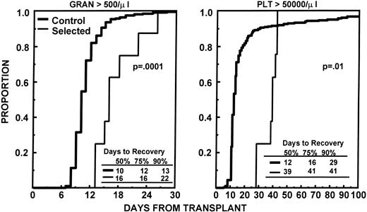 Fig. 2. Depicts the time to recover granulocytes to ≥0.5 × 109/L and platelets to ≥50 × 109/L for the eight patients who received CD34+Thy1+ Lin− cells compared with that of 128 control patients with ≤12 months of preceding standard chemotherapy who received unmanipulated PBSC mobilized with the same regimen.