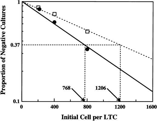 Fig. 3. Quantitation of LTC-IC by limiting dilution analysis. Four dilutions of CD34+ EGFR+ cells (•) and CD34+ EGFR− cells (□) were cultured over irradiated stromal layers, and the number of clonogenic cells detectable after 7 weeks was determined. In this experiment, the frequency of LTC-IC was 1:768 cells in CD34+EGFR+ cells (—) and 1:1,206 in CD34+EGFR− cells (---).
