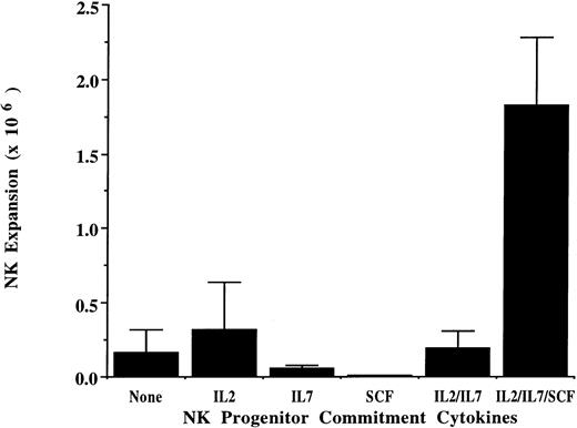 Fig. 2. IL-2, IL-7, SCF, and stromal ligands generate NK cells from progeny of IL-3 and MIP-1α SNC cultures. CD34+/Lin−/DR− cells were initially plated in SNC cultures for 14 days resulting in 47 ±7.3-fold cell expansion. These expanded cells (1 to 4 × 105 from 2,000 to 4,000 initial CD34+/Lin−/DR− cells) were plated in direct contact with stroma and the indicated cytokines for NK cell progenitor switch conditions. In a final step, conditions were changed again to those favoring NK cell differentiation. The combination of IL-2, IL-7, and SCF was best to induce NK cell progenitor commitment (n = 8) compared with no cytokines or other cytokines tested (n = 4).