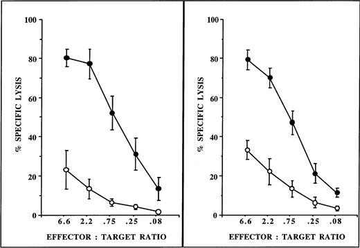 Fig. 3. NK cell progeny resulting from the three-step switch culture exhibited characteristic cytotoxicity against tumor targets. CD34+/Lin−/DR− cells were plated in IL-3 and MIP-1α SNC culture for 14 days. Resultant bulk cultured cells (left panel, n = 4) or sorted CD34+/CD33− cells (right panel, n = 6) were switched to conditions favoring NK cell development. NK cell progenitor commitment was induced by IL-2, IL-7, SCF, and stromal ligands. After a final NK cell expansion in IL-2–containing NK medium, cytotoxicity was tested against K562 (•) and Raji (○). Lytic activity for bulk switched or CD34+/CD33−cells was similar to that observed from fresh CD34+/Lin−/DR− cells plated in long-term NK cell cultures for 5 weeks.