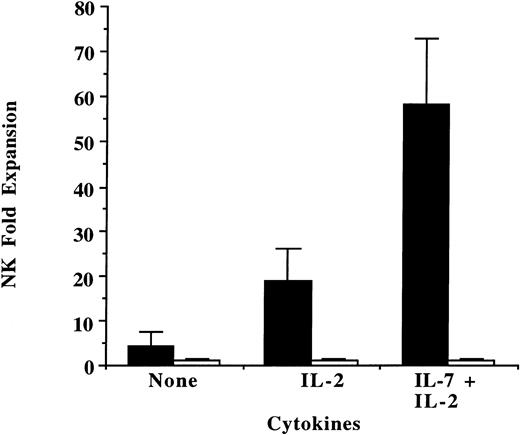 Fig. 4. Defined cytokines and direct contact with stroma are sufficient for survival of NK progenitors. Ten thousand CD34+/Lin−/DR− cells were plated in direct contact with stroma (black bars) or suspended above stroma in a Transwell insert (white bars) in hydrocortisone containing LTC medium and the indicated cytokines (n = 4). After 5 weeks, conditions were switched to those favoring NK cell terminal differentiation. Starting CD34+/Lin−/DR− cells plated in direct contact with stroma were switched by removal of all LTC medium, nonadherent cells were pelleted, resuspended in NK medium, and replated on the initial stroma layer. Progeny of CD34+/Lin−/DR− cells cultured in a Transwell were harvested, resuspended in NK medium, and replated on the stromal layer below. After 4 to 5 weeks in NK medium, cells were harvested, counted, and phenotyped. NK cells resulting from this final step defined NK cell progenitors surviving conditions during the first culture period. IL-2 + IL-7 in direct contact with stroma ligands resulted in significantly greater NK cell progenitor maintenance compared with no cytokines (P = .025) or the same cytokines without contact with stroma ligands (P = .019).