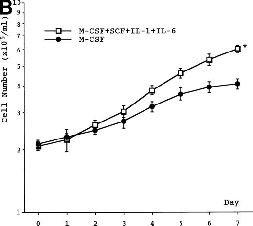 Fig. 2. (A) Growth curve of UG3 cells cultured in the presence or absence of IL-3 (5 ng/mL), GM-CSF (1 ng/mL), G-CSF (10 ng/mL), or M-CSF (100 ng/mL). Cells were enumerated with a hematocytometer after trypan blue dye exclusion. Error bars indicate standard deviation of cell numbers. (B) Growth of UG3 cells cultured in the presence of M-CSF (100 ng/mL) with or without a combination of SCF (100 ng/mL), IL-1 (20 ng/mL), and IL-6 (10 ng/mL). Cells were enumerated with a hematocytometer after trypan blue dye exclusion. Error bars indicate standard deviation of cell numbers. *P < .01 compared with M-CSF. Results are representative of three independent experiments.