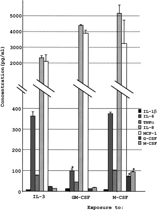 Fig. 9. Concentration of various cytokines released into culture supernatant by UG3 cells cultured for 2 weeks in the presence of IL-3 (5 ng/mL), GM-CSF (1 ng/mL), or M-CSF (100 ng/mL). Error bars indicate the standard deviation of cytokine concentration. *P < .01. Results are representative of three independent experiments.