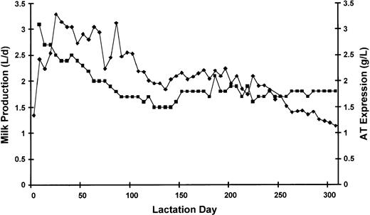 Fig. 1. Milk production and rhAT expression level of a typical lactation cycle from one female goat. (⧫), milk volume in L/d; (▪), rhAT level in g/d.