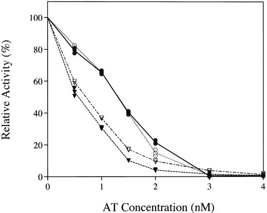 Fig. 4. Comparative inhibition of thrombin (circles) and factor Xa (inverted triangles) by rhAT (• and ▾) and phAT (○ and ∇) with a saturating concentration of heparin.