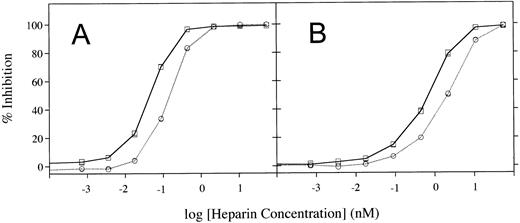 Fig. 5. Heparin cofactor activation assays measured by using increasing concentrations of heparin. (A) Activation of thrombin inhibition. (B) Activation of factor Xa inhibition. (□), rhAT; (○), phAT.