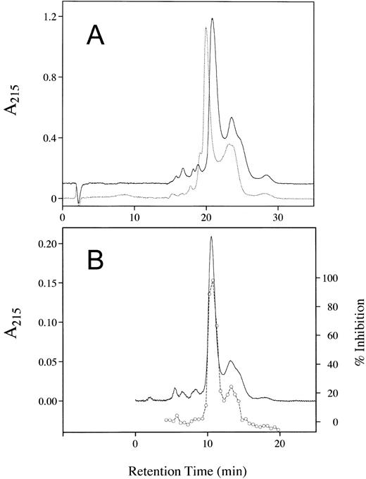 Fig. 6. Chromatography of rhAT and phAT on a TSK-Gel Heparin-5PW affinity column. Sample load was 175 μg (A) and 25 μg (B). AT was eluted with a 0- to 3-mol/L NaCl gradient in equilibration buffer with detection at 215 nm. For (A), the dotted line represents phAT and the solid line represents rhAT. For (B), the solid line represents rhAT protein and the circles represent thrombin inhibition activity. The difference in retention times between panels resulted from a 10-minute wash preceding the elution gradient in (A) that was not used in (B).