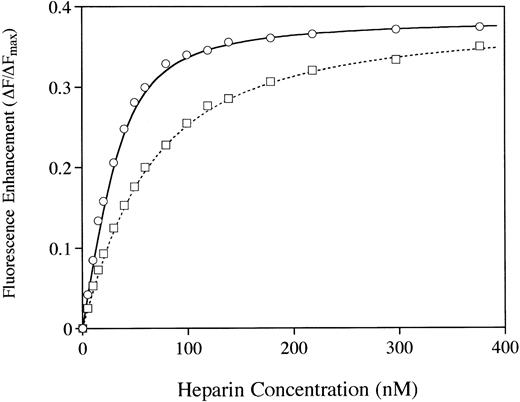 Fig. 7. The binding of AT to heparin was analyzed by protein fluorescence enhancement.41 rhAT (○) and phAT (□) were diluted to 20 nmol/L in 20 mmol/L sodium phosphate, 100 mmol/L NaCl, 100 μmol/L EDTA, 0.1% PEG, and pH 7.4. Heparin was added in 1-μL aliquots, and fluorescence was measured with excitation at 280 nm and emission at 340 nm.