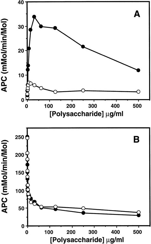 Fig. 1. Heparin and dextran sulfate concentration dependence of PC activation by thrombin. (A) Human plasma-derived PC (0.75 μmol/L) was incubated with thrombin (5 nmol/L) in TBS buffer containing 2.5 mmol/L Ca2+, 1 mg/mL BSA, 0.1% PEG 8000, and indicated concentrations of heparin (○) or dextran sulfate (•) at room temperature for 10 minutes. After inactivation of thrombin activity by antithrombin, the initial rate of PC activation was measured by an amidolytic activity assay using SpPCa as described under the Materials and Methods. Less than 15% substrate was activated in all reactions. (B) The same as (A), except that TBS buffer contained 100 μmol/L EDTA, instead of Ca2+.