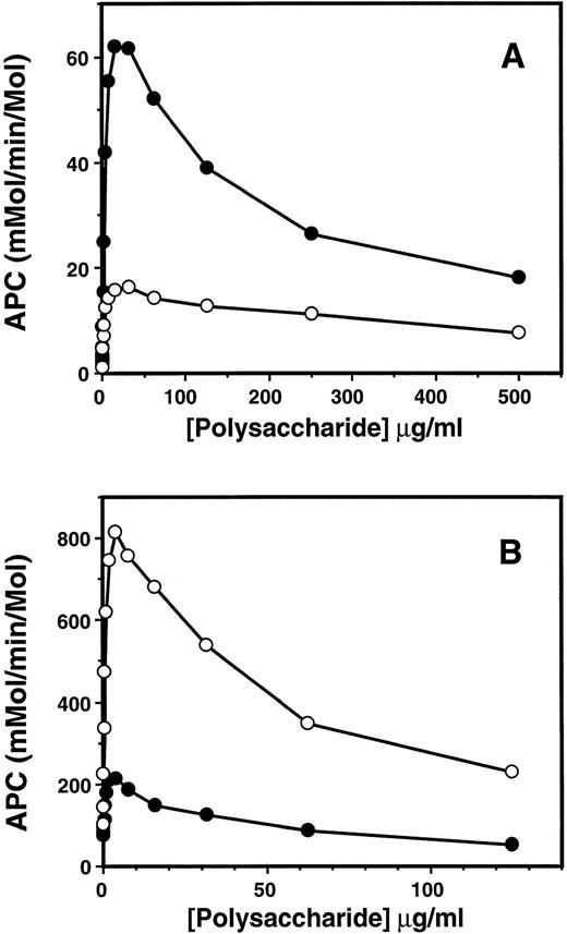 Fig. 2. Heparin and dextran sulfate concentration dependence of GDPC activation by thrombin. (A) Recombinant GDPC (0.75 μmol/L) was incubated with thrombin (5 nmol/L) in TBS buffer containing 2.5 mmol/L Ca2+, 1 mg/mL BSA, 0.1% PEG 8000, and indicated concentrations of heparin (○) or dextran sulfate (•) at room temperature for 10 minutes. After inactivation of thrombin activity by antithrombin, the initial rate of PC activation was measured by an amidolytic activity assay using SpPCa as described under the Materials and Methods. Less than 15% substrate was activated in all reactions. (B) The same as (A), except that TBS buffer contained 100 μmol/L EDTA, instead of Ca2+.