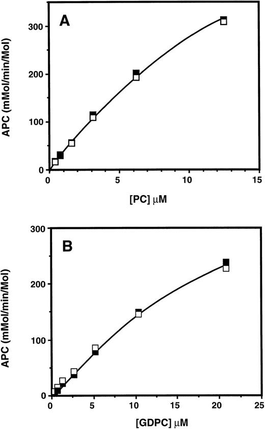 Fig. 3. Initial rate of plasma PC and recombinant GDPC activation by the exosite 2 mutant thrombin R93,97,101A in the presence of EDTA. The initial rate of PC (A) or GDPC (B) activation was measured with 10 nmol/L thrombin mutant in the presence (□) or absence (▪) of heparin in TBS buffer containing 100 μmol/L EDTA, 1 mg/mL BSA, and 0.1% PEG 8000. After 15 minutes of incubation at room temperature, the thrombin activity was inhibited by antithrombin and the rate of PC activation was determined by an amidolytic activity assay as described under the Materials and Methods. Less than 5% PC was activated at all substrate concentrations.