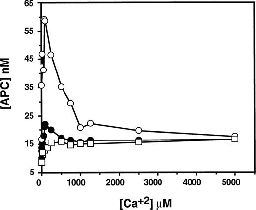 Fig. 4. The Ca2+-dependence of PC activation by the thrombin-soluble TM complex containing or lacking chondroitin sulfate. Human PC (1 μmol/L) was activated by thrombin (1 nmol/L) in the presence of recombinant soluble TM (200 nmol/L) lacking chondroitin sulfate in the absence (○) or presence (•) of approximately 0.8 μmol/L heparin in TBS buffer containing 1 mg/mL BSA, 0.1% PEG 8000, and indicated concentrations of Ca2+. After 15 minutes of activation at room temperature, the thrombin activity was inhibited by antithrombin and the amount of PC generated was determined in an amidolytic activity assay described under the Materials and Methods. PC activation by the thrombin-TM complex containing chondroitin sulfate (□) under the same experimental conditions is also shown.