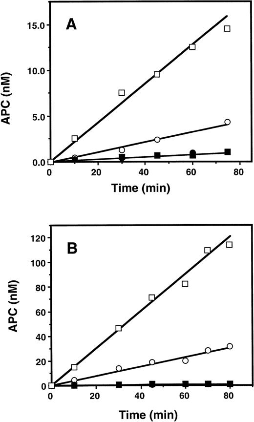 Fig. 5. Initial rate of plasma PC activation by thrombin on phospholipids in the presence and absence of the polysaccharides. (A) PC (0.75 μmol/L) was incubated with 5 nmol/L thrombin on 100 μg/mL PC/PS (•, ○) or PC/PS/PE (▪, □) phospholipid vesicles in the absence (•, ▪) or the presence (○, □) of 25 μg/mL heparin in TBS buffer containing 5 mmol/L Ca2+, 1 mg/mL BSA, and 0.1% PEG 8000. At indicated time intervals, the rate of PC activation was measured by an amidolytic activity assay as described under the Materials and Methods. (B) The same as (A), except that 25 μg/mL dextran sulfate was used in the reactions.