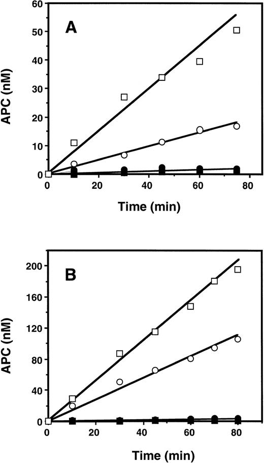 Fig. 6. Initial rate of PC activation by fXa on phospholipids in the presence and absence of the polysaccharides. (A) PC (0.75 μmol/L) was incubated with 5 nmol/L fXa on 100 μg/mL PC/PS (•, ○) or PC/PS/PE (▪, □) phospholipid vesicles in the absence (•, ▪) or the presence (○, □) of 25 μg/mL heparin in TBS buffer containing 5 mmol/L Ca2+, 1 mg/mL BSA, and 0.1% PEG 8000. At indicated time intervals, the rate of PC activation was measured by an amidolytic activity assay as described under the Materials and Methods. (B) The same as (A), except that 25 μg/mL dextran sulfate instead of heparin was used in the reactions.