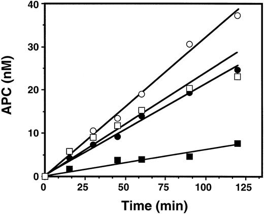 Fig. 7. Comparison of the initial rate of PC activation by fXa in the presence of dextran sulfate and the thrombin-rabbit TM complex on phospholipids. PC (80 nmol/L) activation was carried out on 100 μg/mL PC/PS (•, ▪) or PC/PS/PE (○, □) phospholipids with 1 nmol/L fXa in the presence of 25 μg/mL dextran sulfate (▪, □) or 1 nmol/L thrombin in complex with 100 nmol/L rabbit TM (•, ○) in TBS buffer containing 5 mmol/L Ca2+, 1 mg/mL BSA, and 0.1% PEG 8000. At indicated time intervals, the rate of PC activation was measured by an amidolytic activity assay as described under the Materials and Methods.
