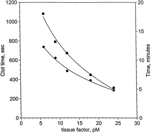 Fig. 2. Clotting in factor XI-deficient plasma as a function of TF and factor XI. Clot time in factor XI-deficient plasma (<1%) was measured as a function of TF and factor XI (as described in the Materials and Methods). The ordinate is shown in seconds (left-hand axis) and minutes (right-hand axis). Two curves are presented: one for factor XI-deficient plasma without factor XI replacement (<1%, ▪) and a second curve for the same plasma with 1 U/mL factor XI (25 nmol/L, •). Smooth curves following each set of data were drawn, meeting near 24 pmol/L TF. The curves become increasingly divergent as TF concentration is reduced to 6 pmol/L TF, where the difference is most pronounced.